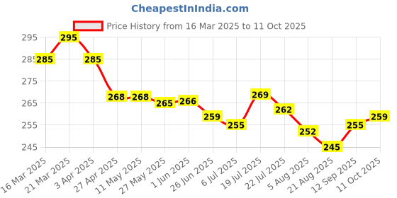 firstcry.com Doreme Single Jersey Knit Half Sleeves T-Shirt With Begin Each Day With Grateful Heart Text Print - White doreme Price History Graph from 16 Mar 2025 to 11 Oct 2025
