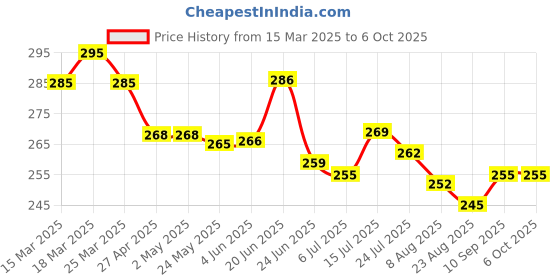 firstcry.com Doreme Single Jersey Knit Half Sleeves T-Shirt With Begin Each Day With Grateful Heart Text Print - White doreme Price History Graph from 15 Mar 2025 to 6 Oct 2025