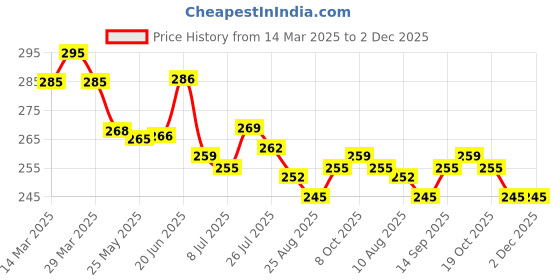 firstcry.com Doreme Single Jersey Knit Half Sleeves T-Shirt With Begin Each Day With Grateful Heart Text Print - White doreme Price History Graph from 14 Mar 2025 to 1 Dec 2025