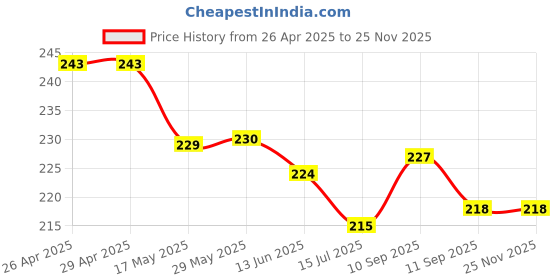 firstcry.com Doreme Single Jersey Knit Half Sleeves T-Shirt with Butterfly & Text Print - Lavender doreme Price History Graph from 26 Apr 2025 to 25 Nov 2025
