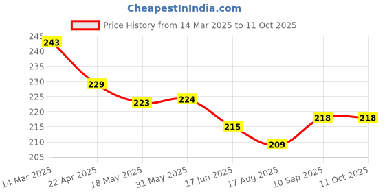 firstcry.com Doreme Single Jersey Knit Half Sleeves T-Shirt with Cheetah Print Design & Text Print - White doreme Price History Graph from 14 Mar 2025 to 10 Oct 2025