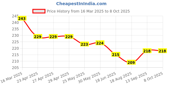 firstcry.com Doreme Single Jersey Knit Half Sleeves T-Shirt with Cheetah Print Design & Text Print - White doreme Price History Graph from 16 Mar 2025 to 8 Oct 2025