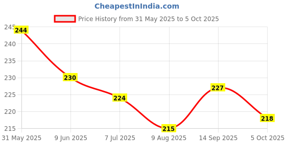 firstcry.com Doreme Single Jersey Knit Half Sleeves T-Shirt With Click on the Positive Text Print - White doreme Price History Graph from 31 May 2025 to 5 Oct 2025
