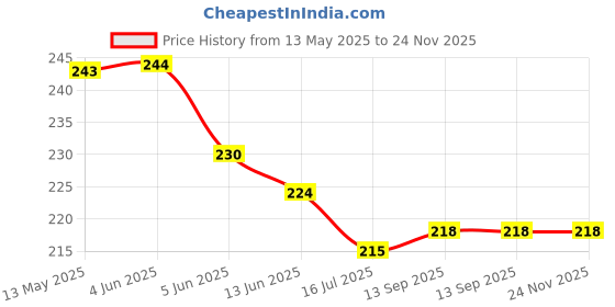 firstcry.com Doreme Single Jersey Knit Half Sleeves T-Shirt with Heart & Love Text Print - White & Purple doreme Price History Graph from 13 May 2025 to 23 Nov 2025