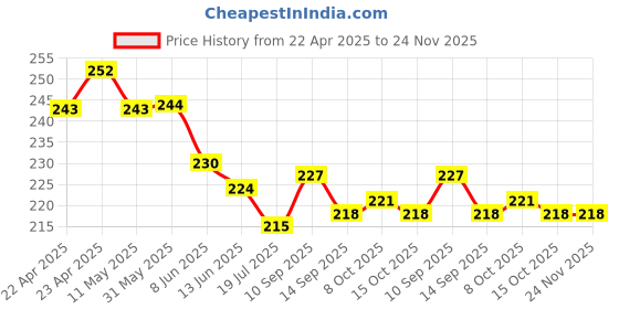 firstcry.com Doreme Single Jersey Knit Half Sleeves T-Shirt with Heart & Love Text Print - White & Purple doreme Price History Graph from 22 Apr 2025 to 23 Nov 2025