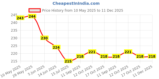 firstcry.com Doreme Single Jersey Knit Half Sleeves T-Shirt with Heart & Love Text Print - White & Purple doreme Price History Graph from 10 May 2025 to 11 Dec 2025