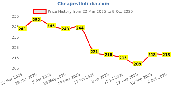 firstcry.com Doreme Single Jersey Knit Half Sleeves T-Shirt with Heart & Puffed Text Print - White doreme Price History Graph from 22 Mar 2025 to 8 Oct 2025