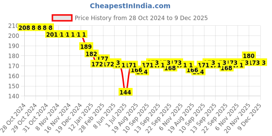 firstcry.com Doreme Single Jersey Knit Half Sleeves T-Shirt With Heart Print - Pink doreme Price History Graph from 28 Oct 2024 to 8 Dec 2025