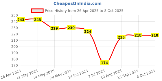 firstcry.com Doreme Single Jersey Knit Half Sleeves T-Shirt with Heart Text Print - White doreme Price History Graph from 26 Apr 2025 to 7 Oct 2025