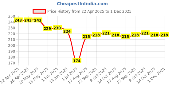 firstcry.com Doreme Single Jersey Knit Half Sleeves T-Shirt with Heart Text Print - White doreme Price History Graph from 22 Apr 2025 to 30 Nov 2025