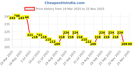 firstcry.com Doreme Single Jersey Knit Half Sleeves T-Shirt with Ice Cream Print - White doreme Price History Graph from 19 Mar 2025 to 25 Nov 2025