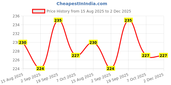 firstcry.com Doreme Single Jersey Knit Half Sleeves T-Shirt With Life is Short Text Print - Blue doreme Price History Graph from 15 Aug 2025 to 1 Dec 2025