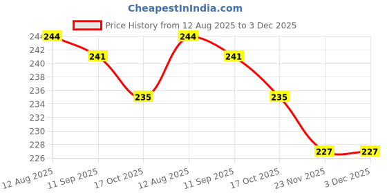 firstcry.com Doreme Single Jersey Knit Half Sleeves T-Shirt With Magical Text Print - Blue doreme Price History Graph from 12 Aug 2025 to 2 Dec 2025