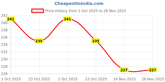 firstcry.com Doreme Single Jersey Knit Half Sleeves T-Shirt With Magical Text Print - Blue doreme Price History Graph from 1 Oct 2025 to 28 Nov 2025
