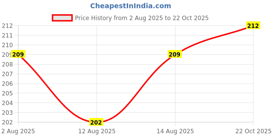 firstcry.com Doreme Single Jersey Knit Half Sleeves T-Shirt With New York Text Print - White doreme Price History Graph from 2 Aug 2025 to 22 Oct 2025