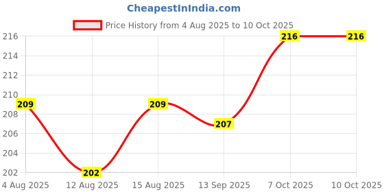 firstcry.com Doreme Single Jersey Knit Half Sleeves T-Shirt With New York Text Print - White doreme Price History Graph from 4 Aug 2025 to 10 Oct 2025