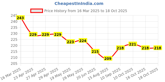 firstcry.com Doreme Single Jersey Knit Half Sleeves T-Shirt with Text Print & White - Navy Blue & White doreme Price History Graph from 16 Mar 2025 to 17 Oct 2025