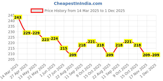 firstcry.com Doreme Single Jersey Knit Half Sleeves T-Shirt with Text Print & White - Navy Blue & White doreme Price History Graph from 14 Mar 2025 to 1 Dec 2025
