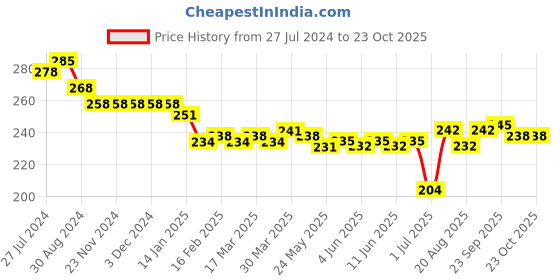 firstcry.com Doreme  Single Jersey Knit  Half Sleeves T-Shirt with Text Print - Black doreme Price History Graph from 27 Jul 2024 to 23 Oct 2025
