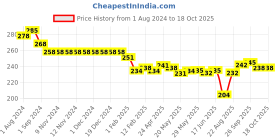 firstcry.com Doreme  Single Jersey Knit  Half Sleeves T-Shirt with Text Print - Black doreme Price History Graph from 1 Aug 2024 to 18 Oct 2025
