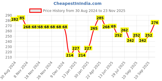 firstcry.com Doreme  Single Jersey Knit  Half Sleeves T-Shirt with Text Print -  Green doreme Price History Graph from 30 Aug 2024 to 23 Nov 2025