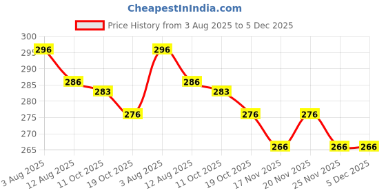 firstcry.com Doreme Single Jersey Knit Half Sleeves T-Shirt with Text Print - Light Green doreme Price History Graph from 3 Aug 2025 to 5 Dec 2025