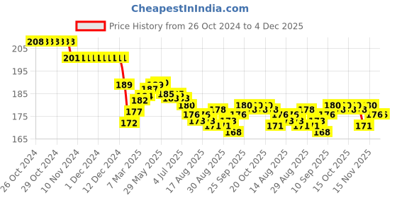 firstcry.com Doreme Single Jersey Knit Half Sleeves T-Shirt With Text Print - Navy Blue doreme Price History Graph from 26 Oct 2024 to 4 Dec 2025