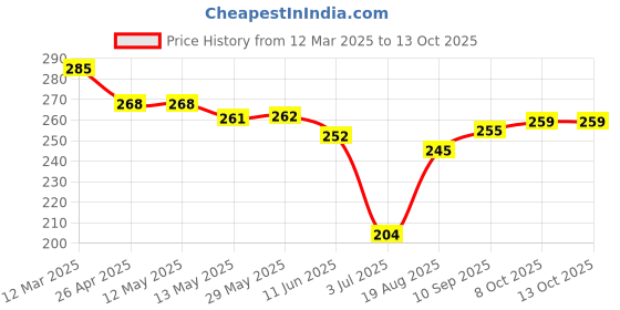 firstcry.com Doreme Single Jersey Knit Half Sleeves T-Shirt with Text Print - Navy Blue doreme Price History Graph from 12 Mar 2025 to 13 Oct 2025