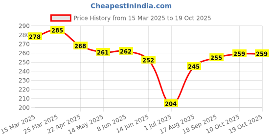 firstcry.com Doreme Single Jersey Knit Half Sleeves T-Shirt with Text Print - Navy Blue doreme Price History Graph from 15 Mar 2025 to 18 Oct 2025