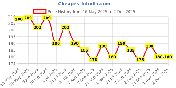 firstcry.com Doreme Single Jersey Knit Half Sleeves T-Shirt with Text Print - Navy Blue doreme Price History Graph from 16 May 2025 to 2 Dec 2025