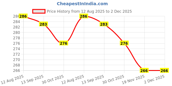 firstcry.com Doreme Single Jersey Knit Half Sleeves T-Shirt with Text Print - Navy Blue doreme Price History Graph from 12 Aug 2025 to 1 Dec 2025