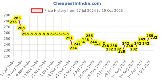 firstcry.com Doreme  Single Jersey Knit Half Sleeves T-Shirt with Text Print - Neon Pink doreme Price History Graph from 27 Jul 2024 to 19 Oct 2025