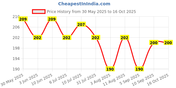 firstcry.com Doreme Single Jersey Knit Half Sleeves T-Shirt with Text Print - White doreme Price History Graph from 30 May 2025 to 16 Oct 2025