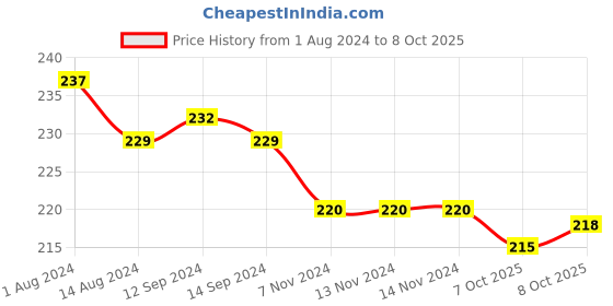 firstcry.com Doreme Single Jersey Knit Half Sleeves T-Shirt With Text Print - Yellow doreme Price History Graph from 1 Aug 2024 to 8 Oct 2025