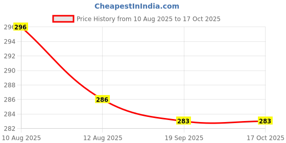 firstcry.com Doreme Single Jersey Knit Half Sleeves T-Shirt with Text Print - Yellow doreme Price History Graph from 10 Aug 2025 to 16 Oct 2025