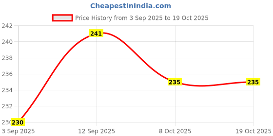 firstcry.com Doreme Single Jersey Knit Half Sleeves T-Shirt With The Right Day Text Print - Lilac doreme Price History Graph from 3 Sep 2025 to 17 Oct 2025