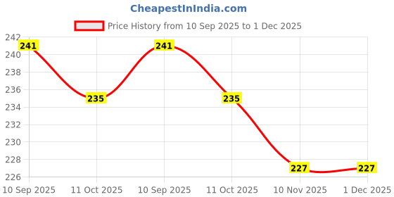 firstcry.com Doreme Single Jersey Knit Half Sleeves T-Shirt With The Right Day Text Print - Lilac doreme Price History Graph from 10 Sep 2025 to 1 Dec 2025