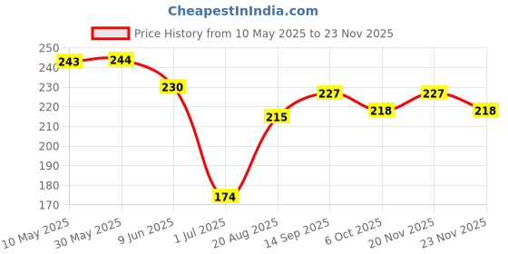 firstcry.com Doreme Single Jersey Knit Half Sleeves T-Shirt with Tropical State of Mind Text Print - Light Green doreme Price History Graph from 10 May 2025 to 23 Nov 2025