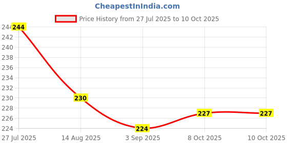 firstcry.com Doreme Single Jersey Knit Half Sleeves T-Shirt With Universe Is Yours Text Print - Grey doreme Price History Graph from 27 Jul 2025 to 9 Oct 2025