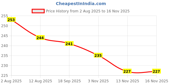 firstcry.com Doreme Single Jersey Knit Half Sleeves T-Shirt With Welcome to Alaska Text Print - Black doreme Price History Graph from 2 Aug 2025 to 16 Nov 2025