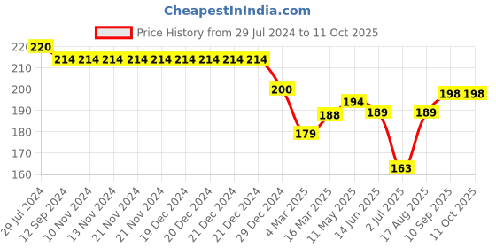 firstcry.com Doreme Single Jersey Knit Short With Floral Bow Print - Lilac doreme Price History Graph from 29 Jul 2024 to 11 Oct 2025