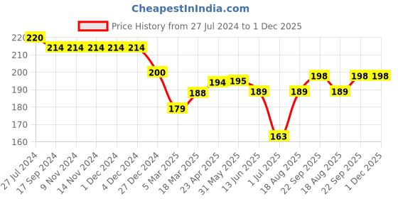 firstcry.com Doreme Single Jersey Knit Short With Floral Bow Print - Lilac doreme Price History Graph from 27 Jul 2024 to 1 Dec 2025