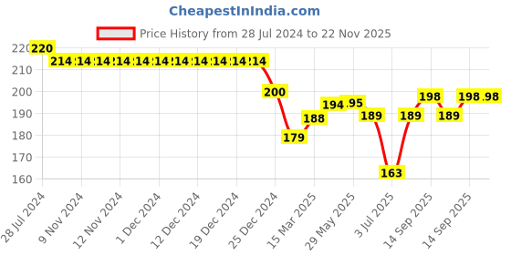 firstcry.com Doreme Single Jersey Knit Short With Floral Bow Print - Lilac doreme Price History Graph from 28 Jul 2024 to 22 Nov 2025