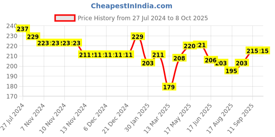 firstcry.com Doreme Single Jersey Knit Shorts With Abstract Print - Off White doreme Price History Graph from 27 Jul 2024 to 8 Oct 2025