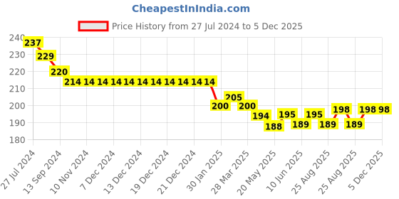 firstcry.com Doreme Single Jersey Knit Shorts With Butterfly Print - Pink doreme Price History Graph from 27 Jul 2024 to 4 Dec 2025