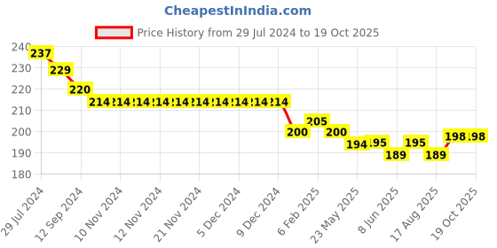 firstcry.com Doreme Single Jersey Knit Shorts With Butterfly Print - Pink doreme Price History Graph from 29 Jul 2024 to 19 Oct 2025