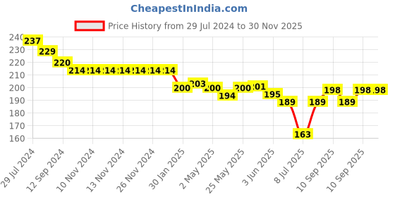 firstcry.com Doreme Single Jersey Knit Shorts With Floral Print - Green doreme Price History Graph from 29 Jul 2024 to 29 Nov 2025