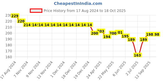 firstcry.com Doreme Single Jersey Knit Shorts With Floral Print - Green doreme Price History Graph from 17 Aug 2024 to 18 Oct 2025