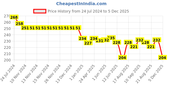 firstcry.com Doreme Single Jersey Knit Shorts With Floral Print - Neon Yellow doreme Price History Graph from 24 Jul 2024 to 5 Dec 2025
