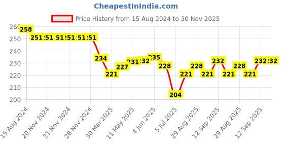 firstcry.com Doreme Single Jersey Knit Shorts With Floral Print - Neon Yellow doreme Price History Graph from 15 Aug 2024 to 29 Nov 2025